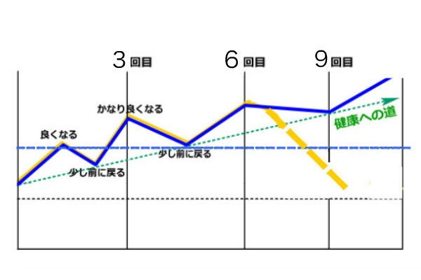 体の回復曲線