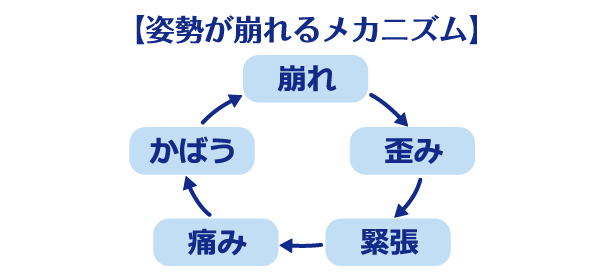 姿勢が崩れるメカニズム